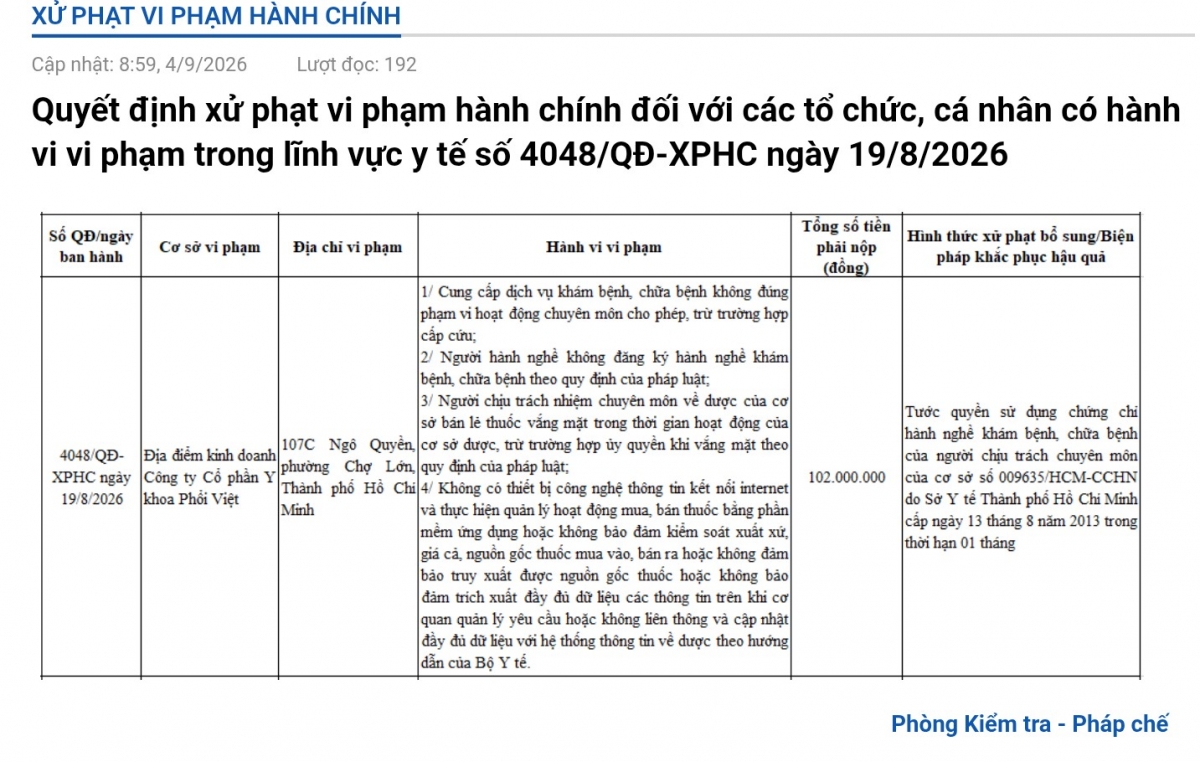 Y khoa Phổi Việt bị phạt 102 triệu đồng, vi phạm cả khám chữa bệnh và hoạt động Dược