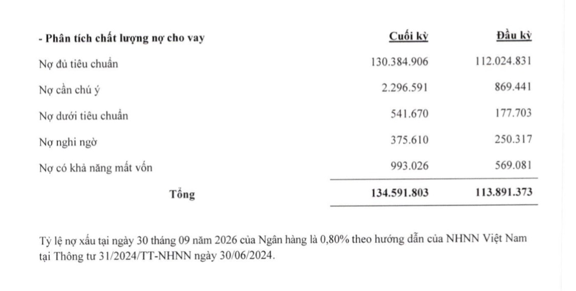 Theo BCTC bán niên đã soát xét và BCTC quý III/2026, nợ có khả năng mất vốn tại ABBank tăng từ 568,745 tỷ đồng cuối tháng 6 lên 993,026 tỷ đồng cuối tháng 9/2026