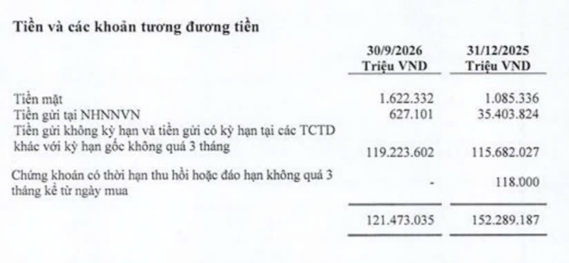 Thuyết minh 23 trình bày cơ cấu tiền và tương đương tiền tại ngày 30/9/2026 và 31/12/2025, trong đó tiền gửi của LPBank tại Ngân hàng Nhà nước giảm, còn nhóm tiền gửi tại các tổ chức tín dụng khác tăng