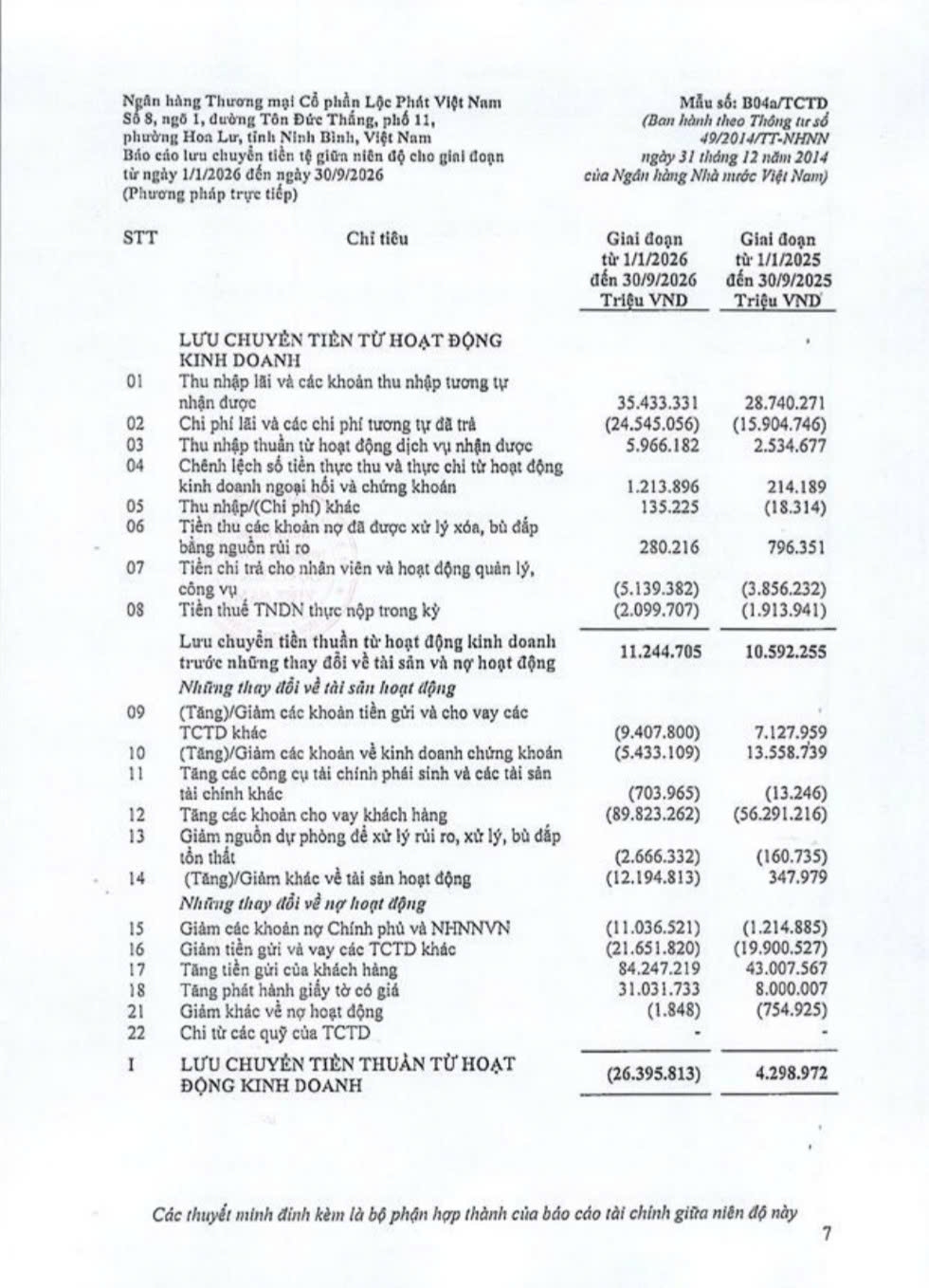 Báo cáo lưu chuyển tiền tệ ghi nhận dòng tiền kinh doanh chín tháng năm 2026 LPBank âm 26.395,8 tỷ đồng, cùng kỳ năm trước dương gần 4.299 tỷ đồng